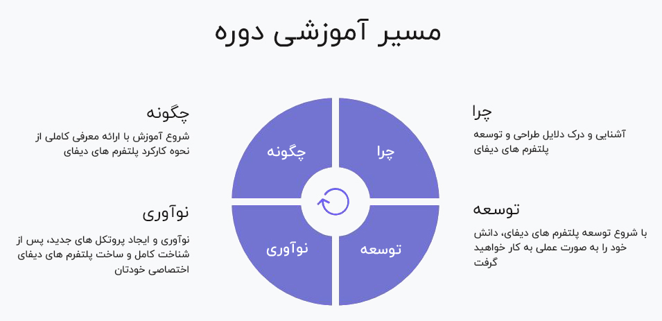 عکس آموزش توسعه نرم افزارهای دیفای